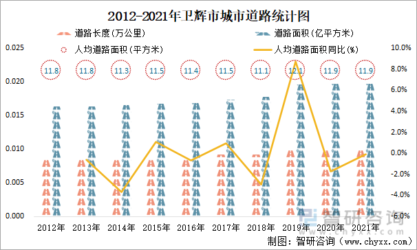 2012-2021年卫辉市城市道路统计图