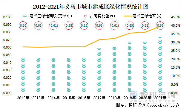 2012-2021年义马市城市建成区绿化情况统计图