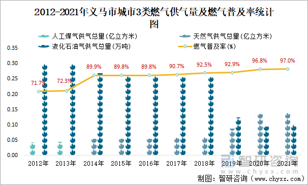 2012-2021年义马市城市3类燃气供气量及燃气普及率统计图