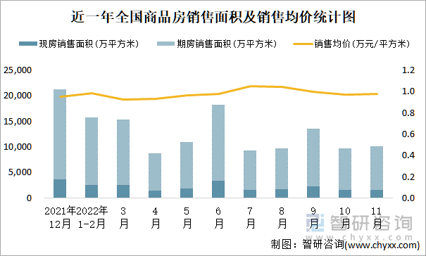 近一年全国商品房销售面积及销售均价统计图