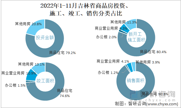 2022年1-11月吉林省商品房投资、施工、竣工、销售分类占比