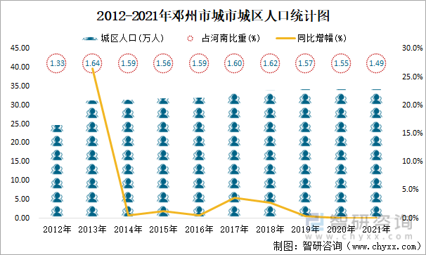2012-2021年邓州市城市城区人口统计图