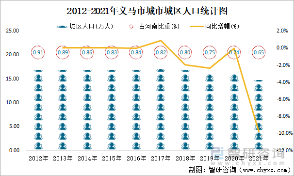 2012-2021年义马市城市城区人口统计图
