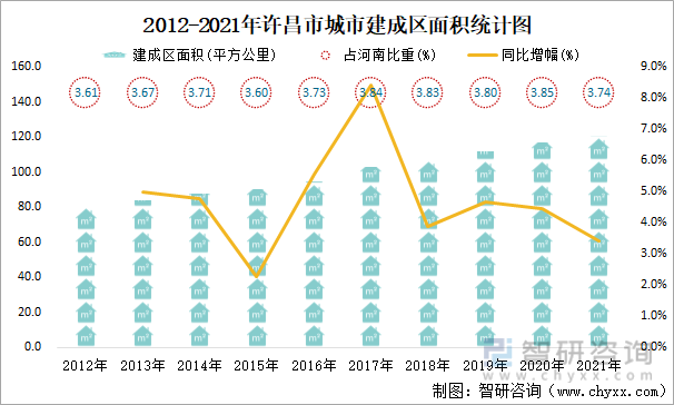 2012-2021年许昌市城市建成区面积统计图