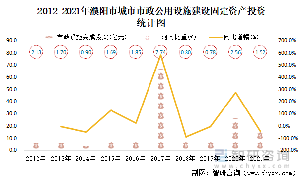 2012-2021年濮阳市城市市政公用设施建设固定资产投资统计图