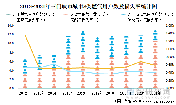 2012-2021年三门峡市城市3类燃气用户数及损失率统计图