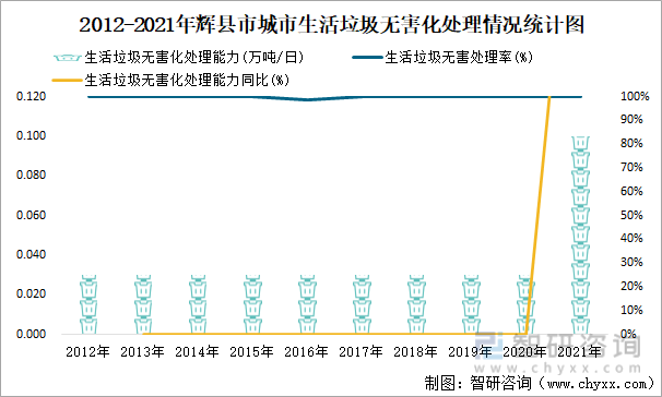 2012-2021年辉县市城市生活垃圾无害化处理情况统计图