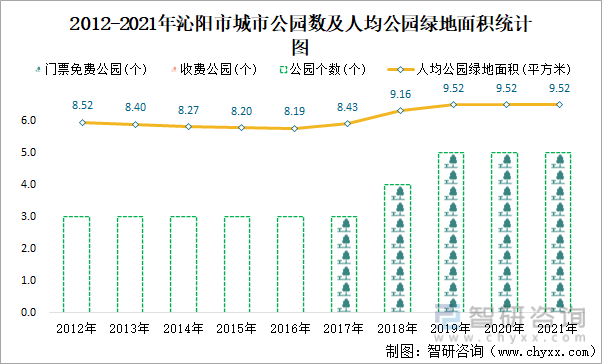 2012-2021年沁阳市城市公园数及人均公园绿地面积统计图