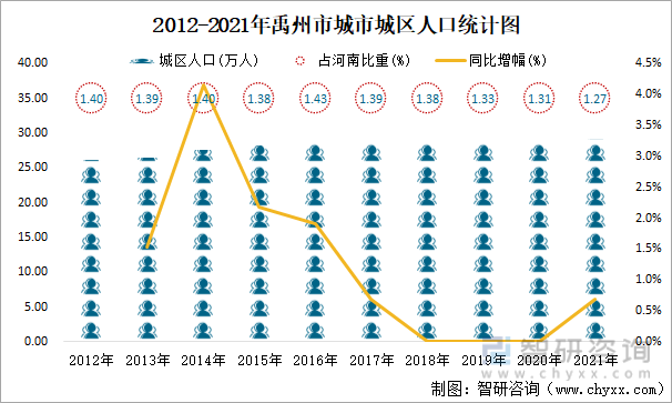 2012-2021年禹州市城市城区人口统计图