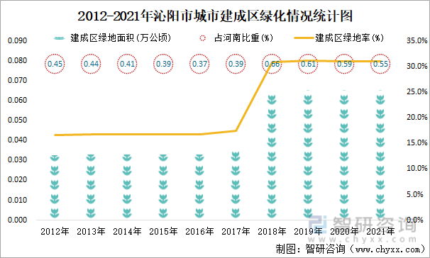 2012-2021年沁阳市城市建成区绿化情况统计图