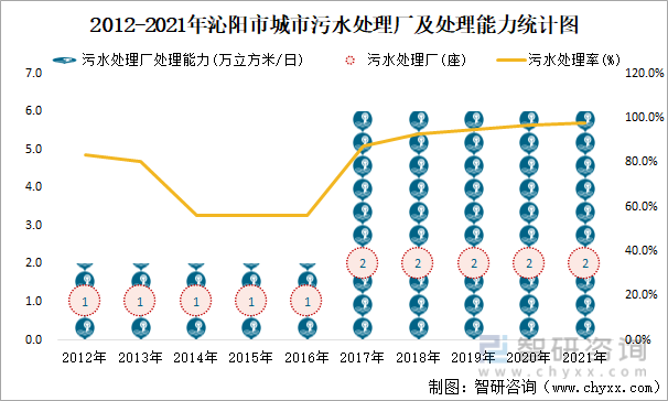 2012-2021年沁阳市城市污水处理厂及处理能力统计图