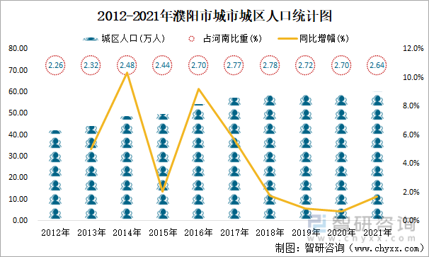 2012-2021年濮阳市城市城区人口统计图