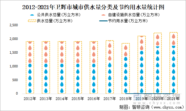2012-2021年卫辉市城市供水量分类及节约用水量统计图