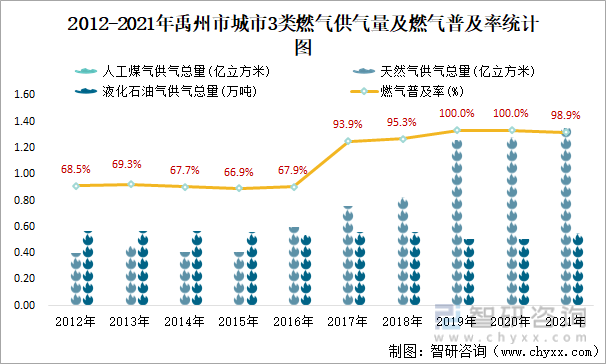 2012-2021年禹州市城市3类燃气供气量及燃气普及率统计图