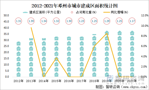 2012-2021年邓州市城市建成区面积统计图