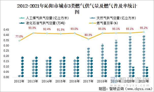 2012-2021年沁阳市城市3类燃气供气量及燃气普及率统计图