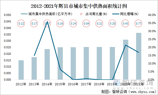 2012-2021年辉县市城市集中供热面积统计图