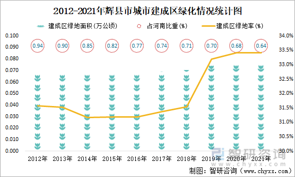 2012-2021年辉县市城市建成区绿化情况统计图