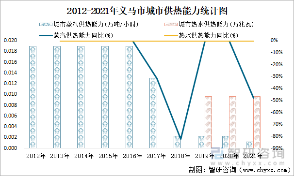 2012-2021年义马市城市供热能力统计图