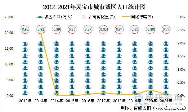 2012-2021年灵宝市城市城区人口统计图