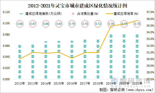 2012-2021年灵宝市城市建成区绿化情况统计图