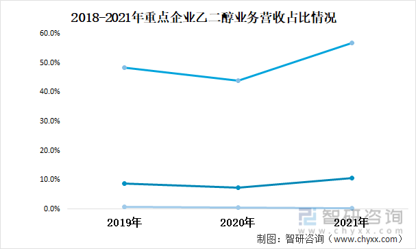 2018-2021年重点企业乙二醇业务营收占比情况
