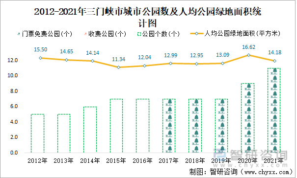 2012-2021年三门峡市城市公园数及人均公园绿地面积统计图