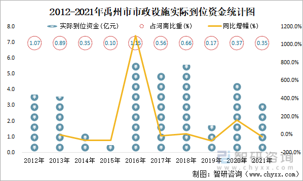 2012-2021年禹州市市政设施实际到位资金统计图