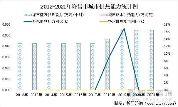 2012-2021年许昌市城市供热能力统计图