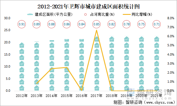 2012-2021年卫辉市城市建成区面积统计图