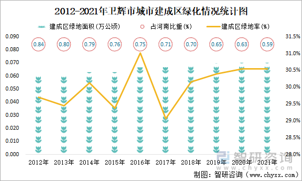 2012-2021年卫辉市城市建成区绿化情况统计图