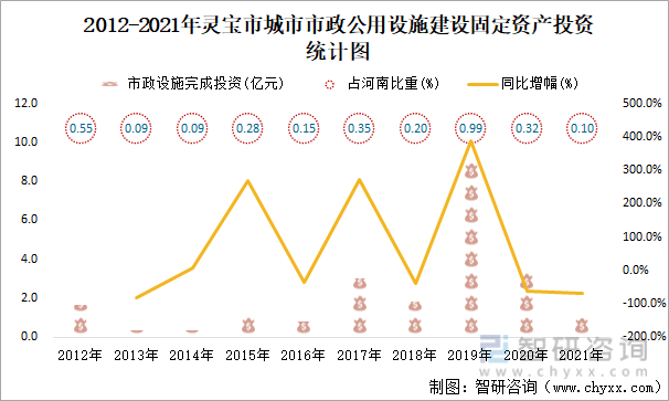 2012-2021年灵宝市城市市政公用设施建设固定资产投资统计图