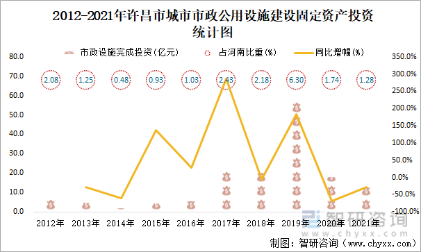 2012-2021年许昌市城市市政公用设施建设固定资产投资统计图