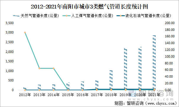 2012-2021年南阳市城市3类燃气管道长度统计图