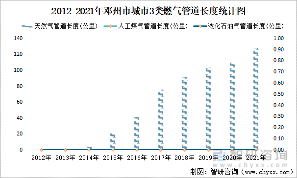 2012-2021年邓州市城市3类燃气管道长度统计图