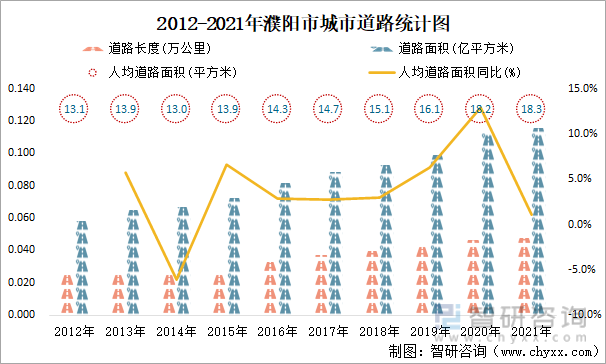 2012-2021年濮阳市城市道路统计图