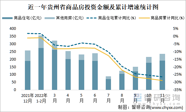 近一年贵州省商品房投资金额及累计增速统计图