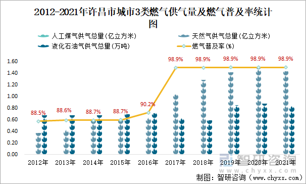 2012-2021年许昌市城市3类燃气供气量及燃气普及率统计图