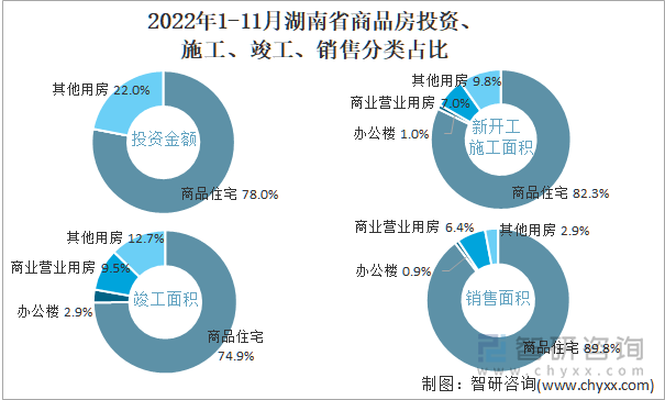 2022年1-11月湖南省商品房投资、施工、竣工、销售分类占比