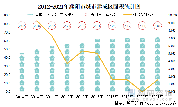 2012-2021年濮阳市城市建成区面积统计图