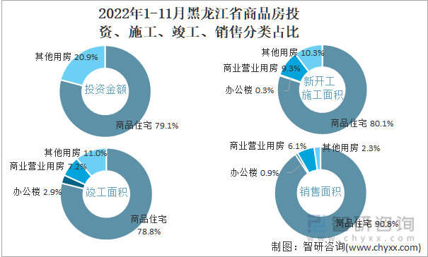 2022年1-11月黑龙江省商品房投资、施工、竣工、销售分类占比