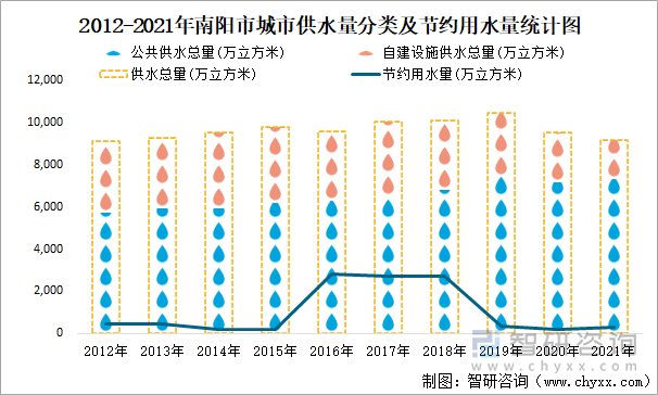 2012-2021年南阳市城市供水量分类及节约用水量统计图