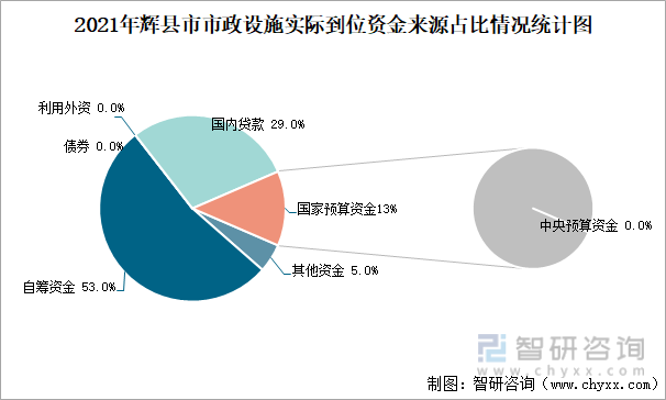 2021年辉县市市政设施实际到位资金来源占比情况统计图