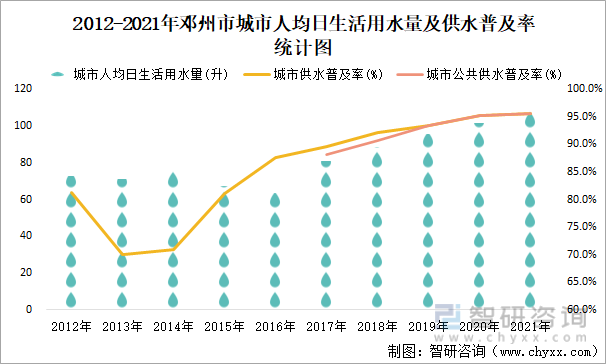 2012-2021年邓州市城市人均日生活用水量及供水普及率统计图