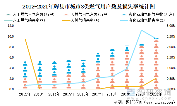 2012-2021年辉县市城市3类燃气用户数及损失率统计图