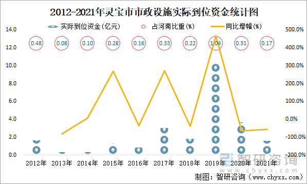 2012-2021年灵宝市市政设施实际到位资金统计图