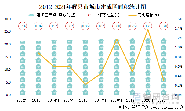 2012-2021年辉县市城市建成区面积统计图