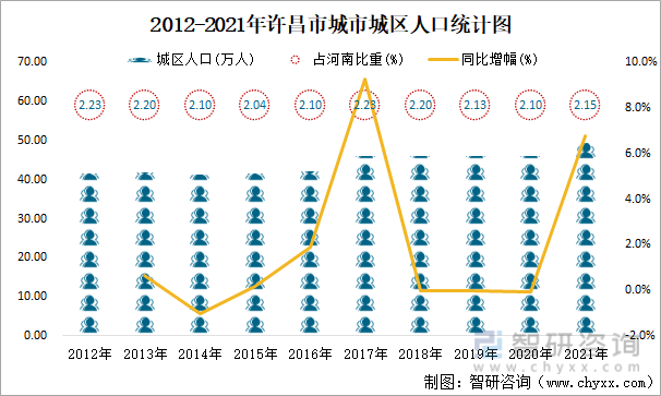 2012-2021年许昌市城市城区人口统计图