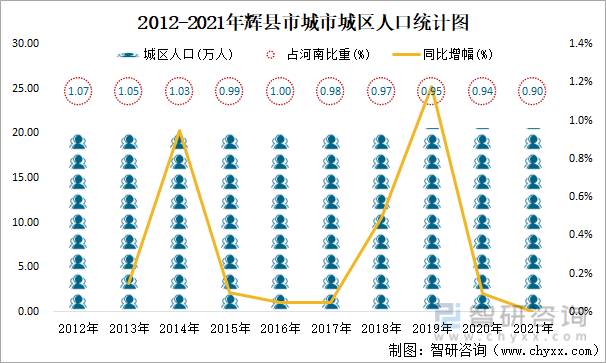 2012-2021年辉县市城市城区人口统计图