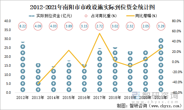 2012-2021年南阳市市政设施实际到位资金统计图